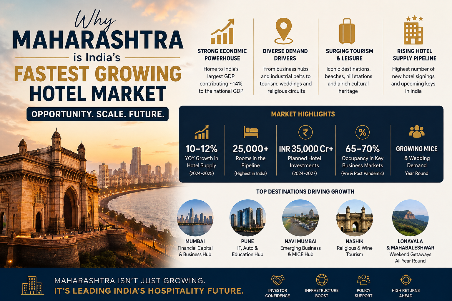 Why Maharashtra Is India's Fastest-Growing Hotel Market — BrandSync Hospitality