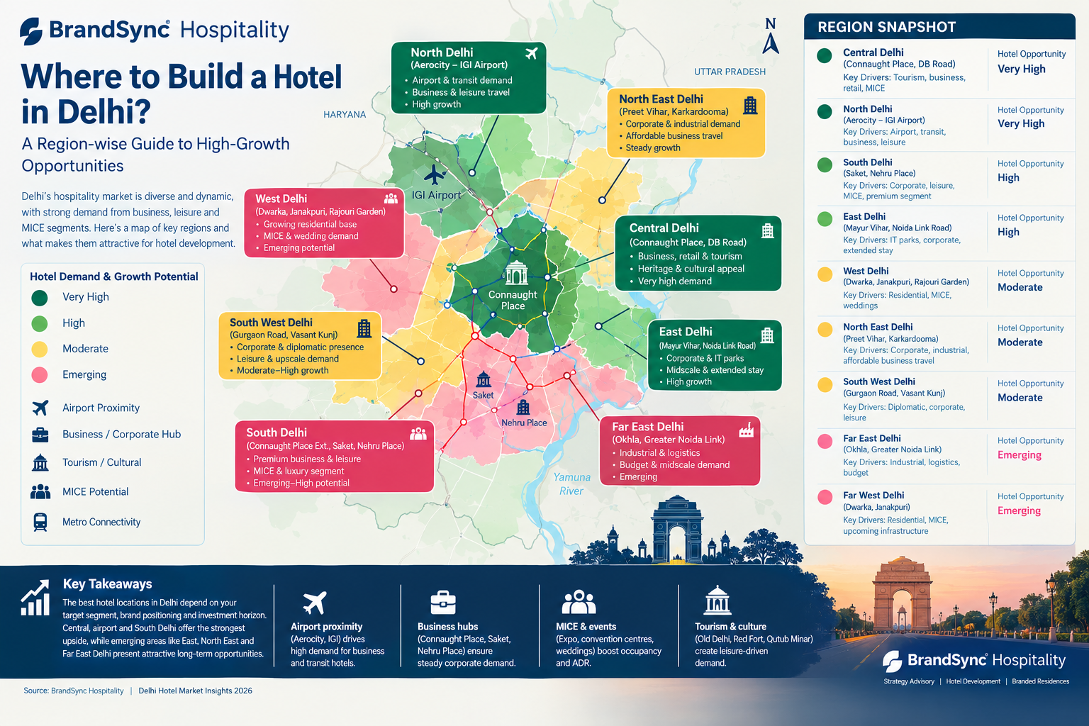 Where to Build a Hotel in Delhi NCR | BrandSync Hospitality